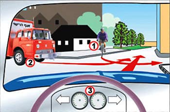 התמונה מציגה צומת T מנקודת מבטו של נהג רכב 3, הנוסע ישר בכביש. משמאל, מכביש צדדי או יציאה מחצר, מתקרבים לצומת רוכב אופניים (1) ורכב משאית אדום (2). גם רוכב האופניים וגם המשאית מתכוונים לפנות ימינה ולהשתלב בנתיב הנסיעה של רכב 3.