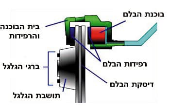 התמונה מציגה איור של חתך רוחב במערכת בלם דיסק. במרכז נראית דיסקת בלם עגולה, ומשני צדדיה צמודות אליה רפידות בלם. חצים עם כיתוב מצביעים על הרכיבים השונים: דיסקת הבלם, רפידות הבלם, בוכנת הבלם, בית הבוכנה ותושבת הגלגל.