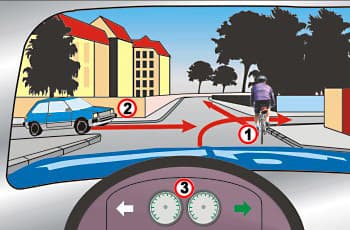 מבט מתוך רכב (3) שמאותת ומתכוון לפנות ימינה. מימין לרכב, באותו כיוון נסיעה, נמצא רוכב אופניים (1) שממשיך ישר. משמאל, רכב כחול (2) ממתין לצאת מכביש צדדי.