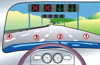 בתמונה נראה כביש עם ארבעה נתיבים, הממוספרים 1 עד 4 מימין לשמאל. מעל הכביש יש שילוט עילי עם רמזורי נתיבים: מעל שני הנתיבים הימניים (1 ו-2) דולק חץ ירוק כלפי מטה, ומעל שני הנתיבים השמאליים (3 ו-4) דולק איקס אדום.