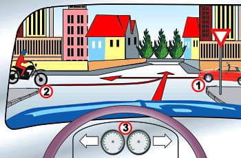 התמונה מציגה צומת T מנקודת מבטו של נהג רכב (3) המתכוון לפנות שמאלה. מימין מתקרב רכב אדום (1), שלפניו מוצב תמרור "תן זכות קדימה" (משולש הפוך עם מסגרת אדומה). משמאל, אופנוע (2) פונה ימינה.