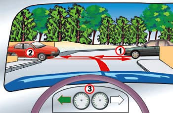 מבט מתוך רכב 3, שבלוח המחוונים שלו דולק איתות שמאלה. הרכב מתכוון לפנות שמאלה, ומולו נוסעים ישר שני כלי רכב: רכב ירוק (1) ורכב אדום (2).
