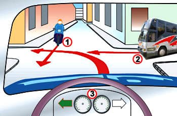 מבט מתוך רכב (3) המתקרב לצומת T ללא תמרורים. בכביש החוצה, אופנוע (1) מגיע משמאל ואוטובוס (2) מגיע מימין. הרכב שלך (3) נמצא בכביש שמסתיים בצומת.