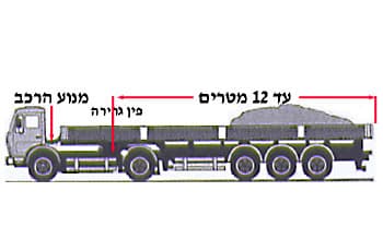 באיור נראית משאית סמי-טריילר (רכב מורכב) מהצד. חץ אחד מצביע על "מנוע הרכב" הממוקם מתחת לתא הנהג. חץ נוסף מצביע על "פין גרירה" בין הגורר לנגרר, וחץ שלישי מראה שאורך המשטח הנגרר הוא "עד 12 מטרים".