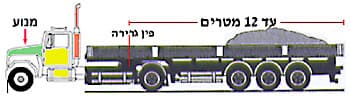 בתמונה נראה רכב מורכב מסוג סמי-טריילר, המורכב מגורר ונתמך. תא הנהג נמצא מאחורי המנוע, אשר מסומן בחץ ובמילה "מנוע" בקדמת הרכב. על הנתמך מסומן קו מידה עם הכיתוב "עד 12 מטרים" ונקודת החיבור מסומנת כ"פין גרירה".